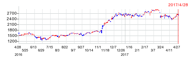 バンク・オブ・アメリカの上場廃止時株価チャート