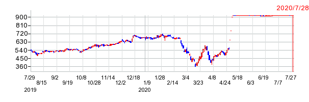 だいこう証券ビジネスの上場廃止時株価チャート