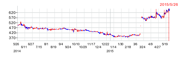 JPNホールディングスの上場廃止時株価チャート