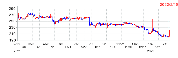 フジトミ証券の上場廃止時株価チャート