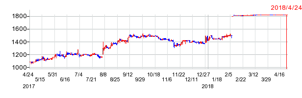 UCSの上場廃止時株価チャート