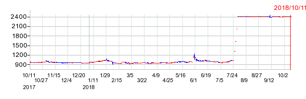 アーバンライフの上場廃止時株価チャート