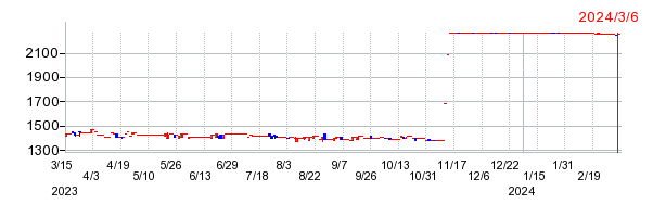 日住サービスの上場廃止時株価チャート