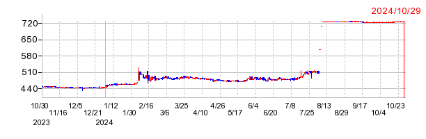 ＡＰＡＭＡＮの上場廃止時株価チャート