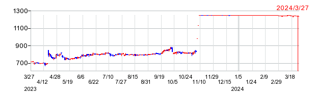 サンウッドの上場廃止時株価チャート