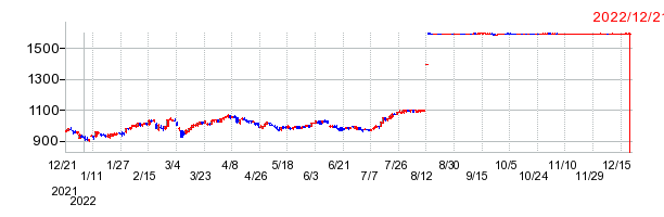 シノケングループの上場廃止時株価チャート