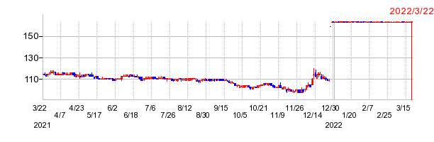 日本アセットマーケティングの上場廃止時株価チャート
