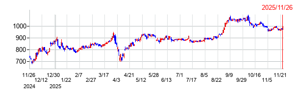 インテリックスの上場廃止時株価チャート