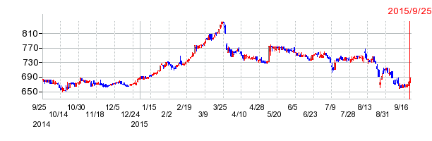 名糖運輸の上場廃止時株価チャート
