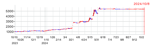 C&Fロジホールディングスの上場廃止時株価チャート