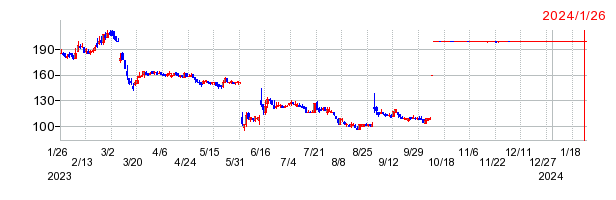 ビジョナリーホールディングスの上場廃止時株価チャート