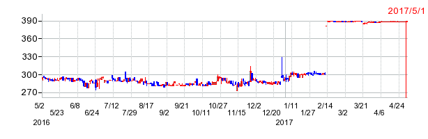 ニッコウトラベルの上場廃止時株価チャート