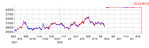 近鉄エクスプレスの上場廃止時株価チャート