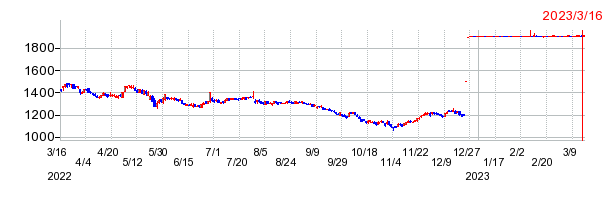 コネクシオの上場廃止時株価チャート