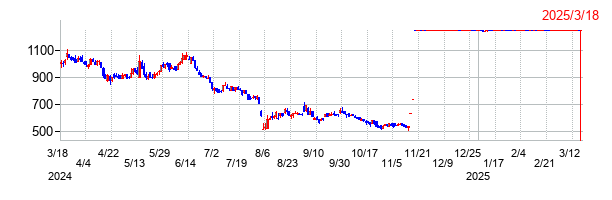 リニューアブル・ジャパンの上場廃止時株価チャート
