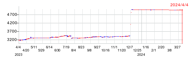オーエスの上場廃止時株価チャート