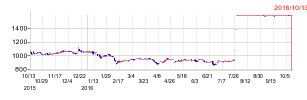 共成レンテムの上場廃止時株価チャート