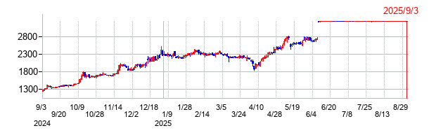 ウィザスの上場廃止時株価チャート