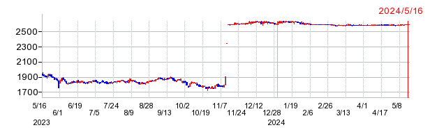 ベネッセホールディングスの上場廃止時株価チャート