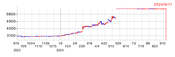 日本ＫＦＣホールディングスの上場廃止時株価チャート