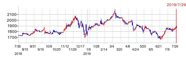 ジョリーパスタの上場廃止時株価チャート