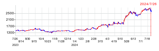 関西フードマーケットの上場廃止時株価チャート