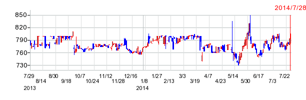 家族亭の上場廃止時株価チャート