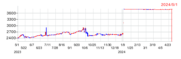 アオキスーパーの上場廃止時株価チャート