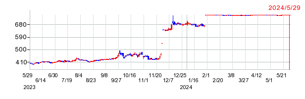 グローセルの上場廃止時株価チャート