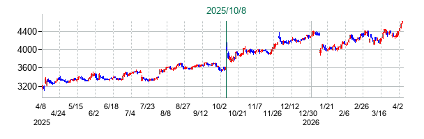 サカタのタネの公開買い付け時株価チャート