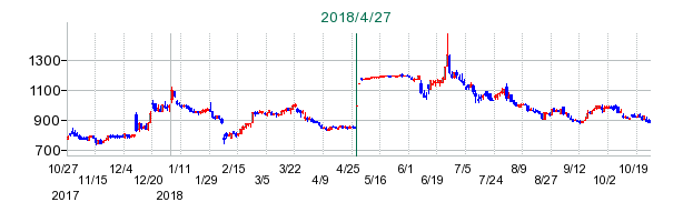 サンヨーホームズの公開買い付け時株価チャート
