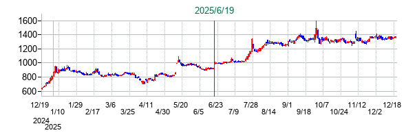 三井松島ホールディングスの公開買い付け時株価チャート