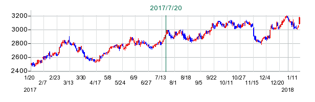 高松コンストラクショングループの公開買い付け時株価チャート