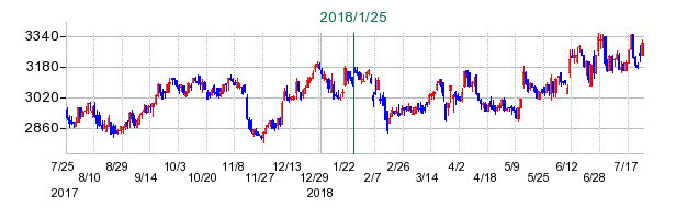 高松コンストラクショングループの公開買い付け時株価チャート