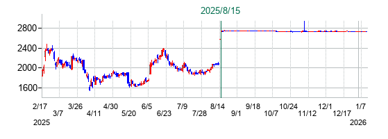 レジルの公開買い付け時株価チャート