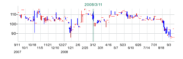 川崎設備工業の公開買い付け時株価チャート