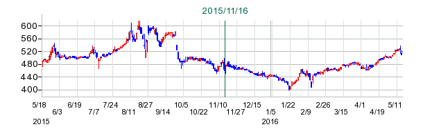ヤマウラの公開買い付け時株価チャート