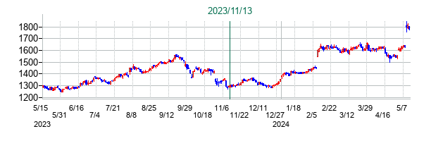 大末建設の公開買い付け時株価チャート