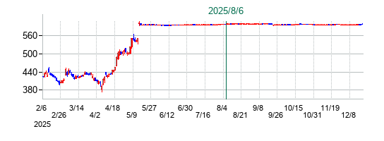 三井住友建設の公開買い付け時株価チャート