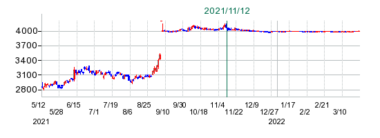 NIPPOの公開買い付け時株価チャート