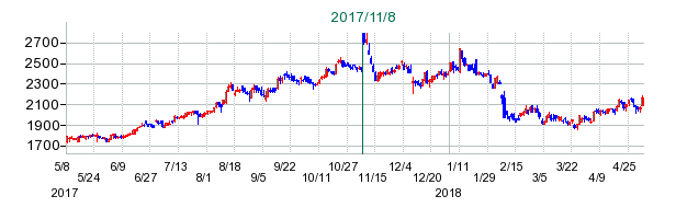 日比谷総合設備の公開買い付け時株価チャート