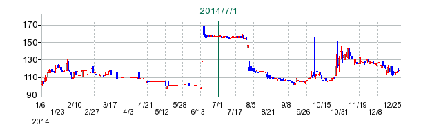 東福製粉の公開買い付け時株価チャート