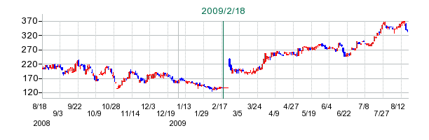 ケアネットの公開買い付け時株価チャート
