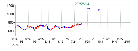 ケアネットの公開買い付け時株価チャート