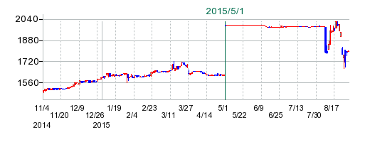 メガロスの公開買い付け時株価チャート