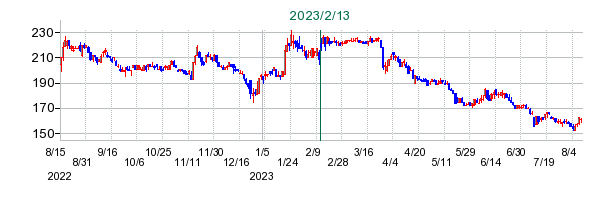 クックパッドの公開買い付け時株価チャート