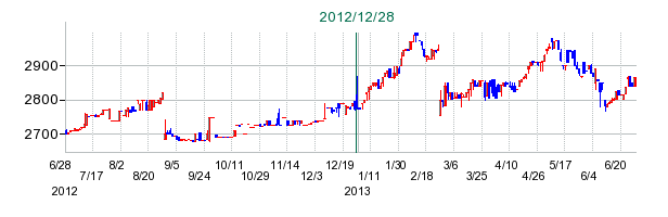 シベールの公開買い付け時株価チャート