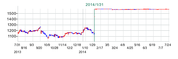 NECフィールディングの公開買い付け時株価チャート