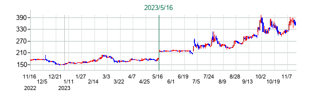 fonfunの公開買い付け時株価チャート