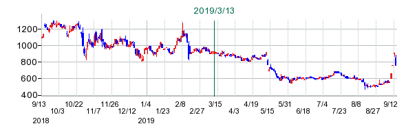 クシムの公開買い付け時株価チャート